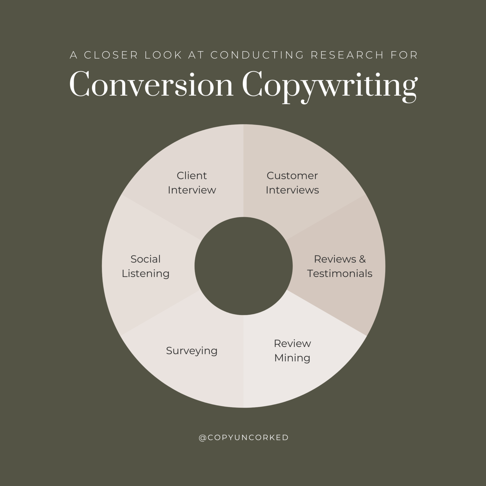 What is "Conversion Copywriting" & What "Research" is Really Involved ...